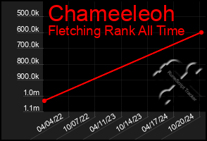 Total Graph of Chameeleoh