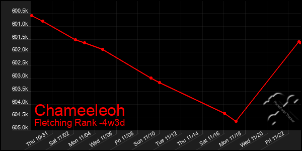 Last 31 Days Graph of Chameeleoh