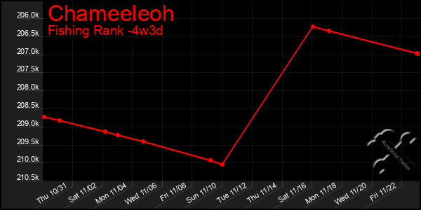 Last 31 Days Graph of Chameeleoh