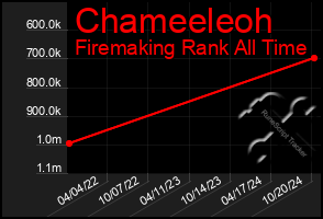 Total Graph of Chameeleoh