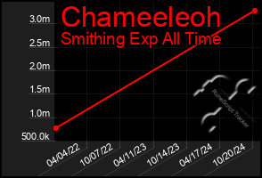 Total Graph of Chameeleoh