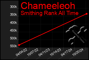 Total Graph of Chameeleoh