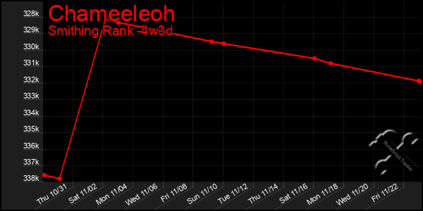 Last 31 Days Graph of Chameeleoh