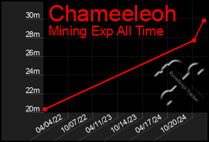 Total Graph of Chameeleoh