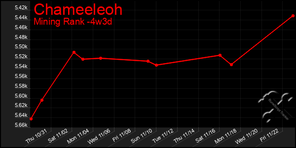 Last 31 Days Graph of Chameeleoh