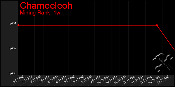 Last 7 Days Graph of Chameeleoh