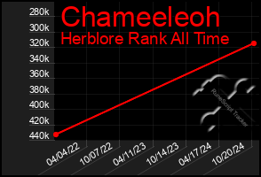 Total Graph of Chameeleoh