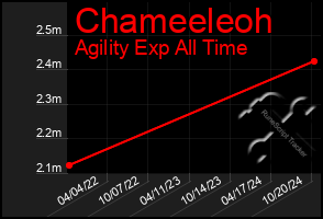 Total Graph of Chameeleoh