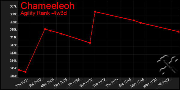 Last 31 Days Graph of Chameeleoh