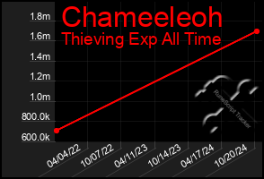 Total Graph of Chameeleoh