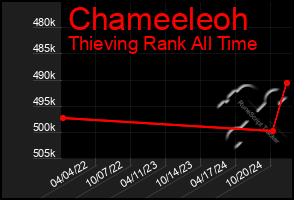 Total Graph of Chameeleoh