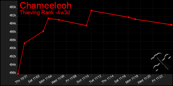 Last 31 Days Graph of Chameeleoh