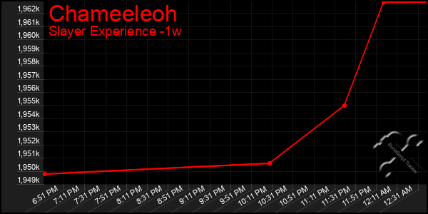 Last 7 Days Graph of Chameeleoh