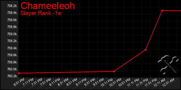 Last 7 Days Graph of Chameeleoh