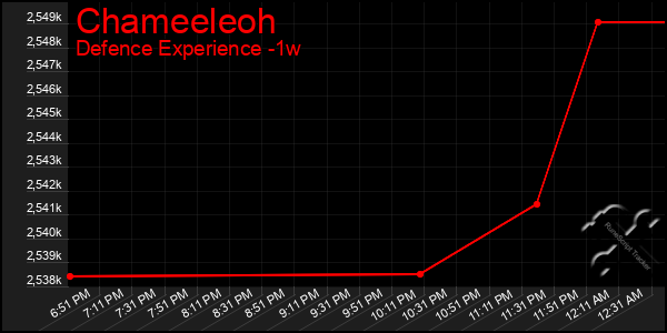 Last 7 Days Graph of Chameeleoh