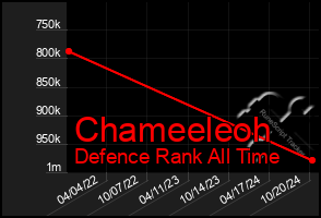 Total Graph of Chameeleoh