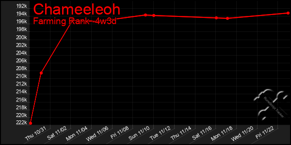 Last 31 Days Graph of Chameeleoh