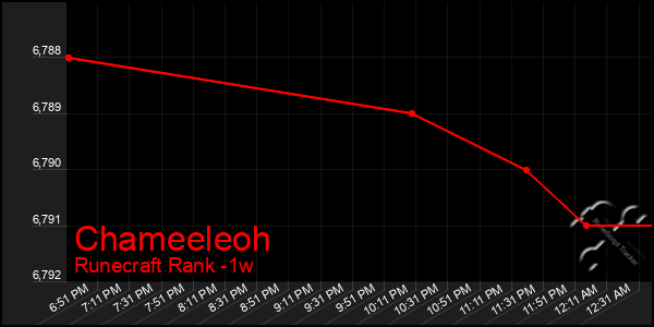 Last 7 Days Graph of Chameeleoh