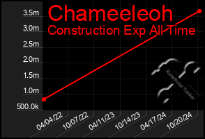 Total Graph of Chameeleoh