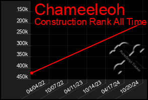 Total Graph of Chameeleoh