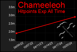 Total Graph of Chameeleoh