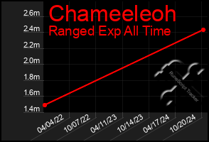 Total Graph of Chameeleoh