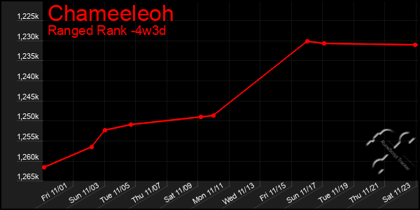 Last 31 Days Graph of Chameeleoh