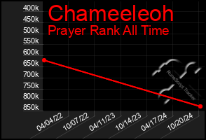 Total Graph of Chameeleoh