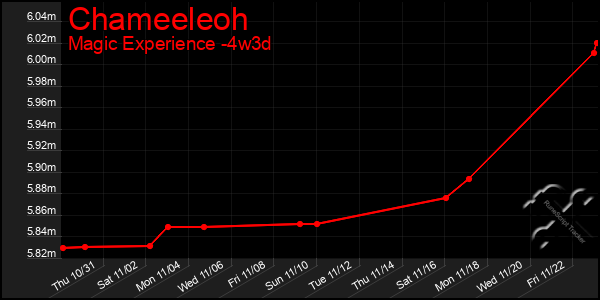 Last 31 Days Graph of Chameeleoh