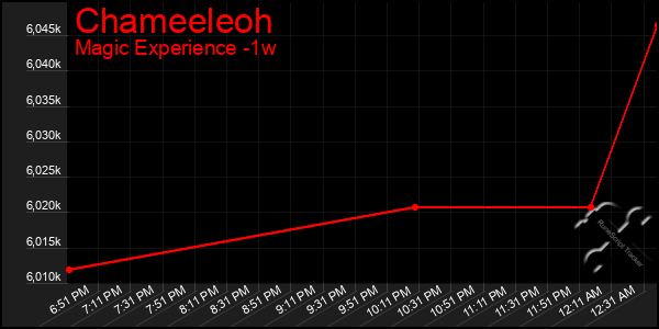 Last 7 Days Graph of Chameeleoh