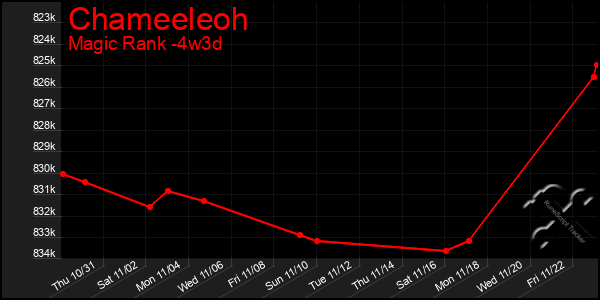 Last 31 Days Graph of Chameeleoh