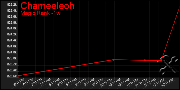 Last 7 Days Graph of Chameeleoh