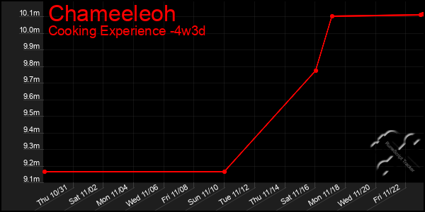 Last 31 Days Graph of Chameeleoh