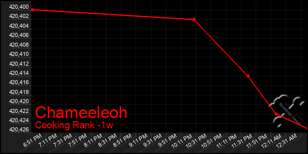 Last 7 Days Graph of Chameeleoh