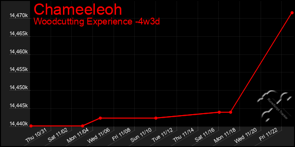 Last 31 Days Graph of Chameeleoh