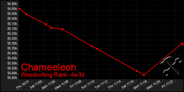 Last 31 Days Graph of Chameeleoh