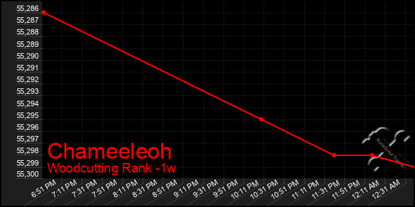 Last 7 Days Graph of Chameeleoh