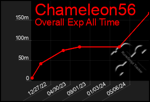 Total Graph of Chameleon56