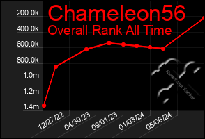 Total Graph of Chameleon56