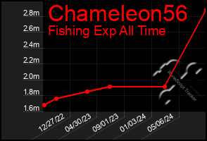 Total Graph of Chameleon56