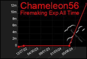 Total Graph of Chameleon56