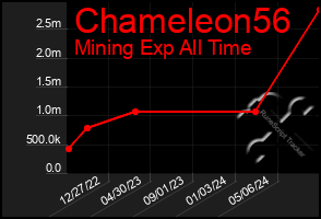 Total Graph of Chameleon56