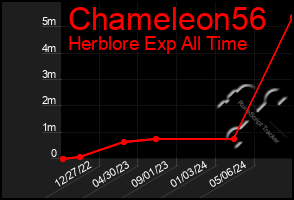 Total Graph of Chameleon56