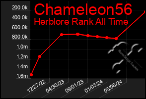 Total Graph of Chameleon56