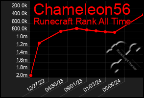 Total Graph of Chameleon56