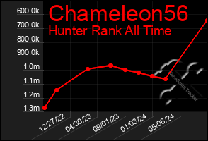 Total Graph of Chameleon56