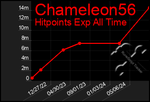 Total Graph of Chameleon56