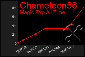 Total Graph of Chameleon56