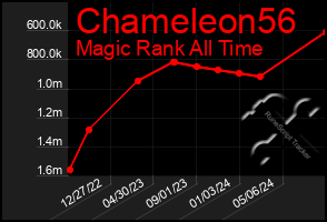 Total Graph of Chameleon56