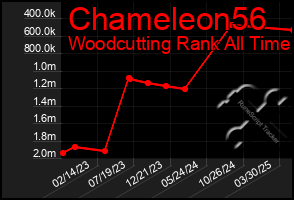 Total Graph of Chameleon56